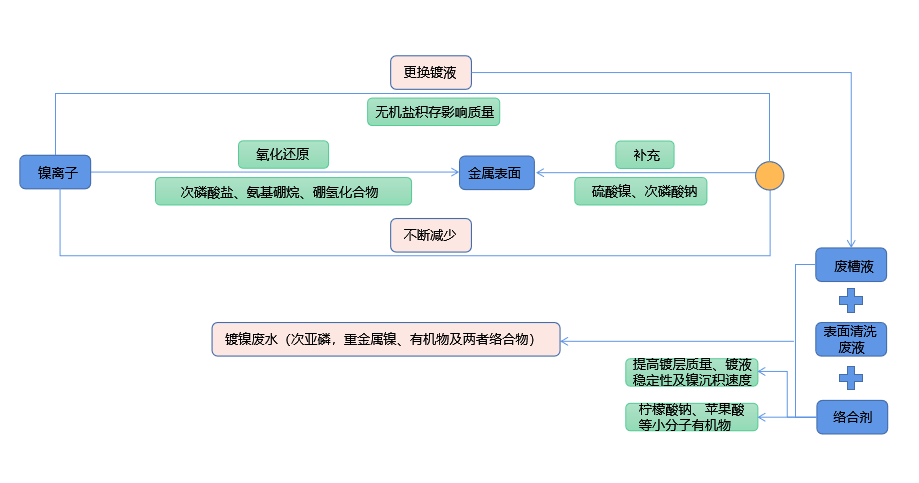 化学镀镍废液如何实现低成本无害化处理？佳和三英技术优势显著